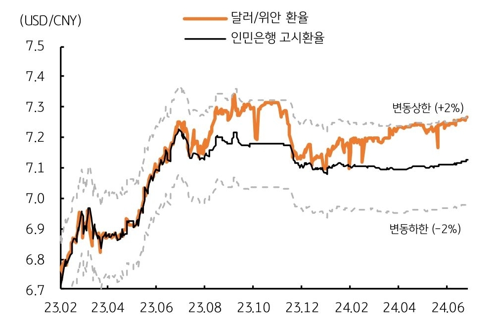 23년 2월부터 24년 6월까지 '달러/위안 환율'과 '인민은행 고시환율'을 나타낸 그래프이다. 