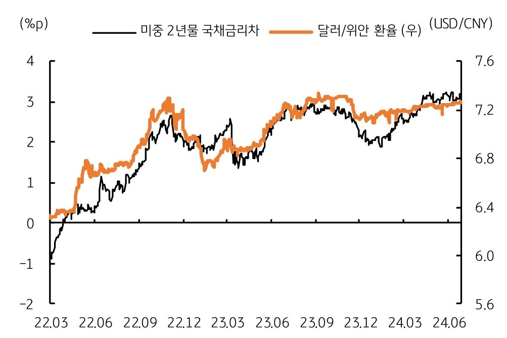 22년 3월부터 24년 6월까지 '미중 금리차'와 '달러/위안 환율'을 나타낸 그래프이다. 