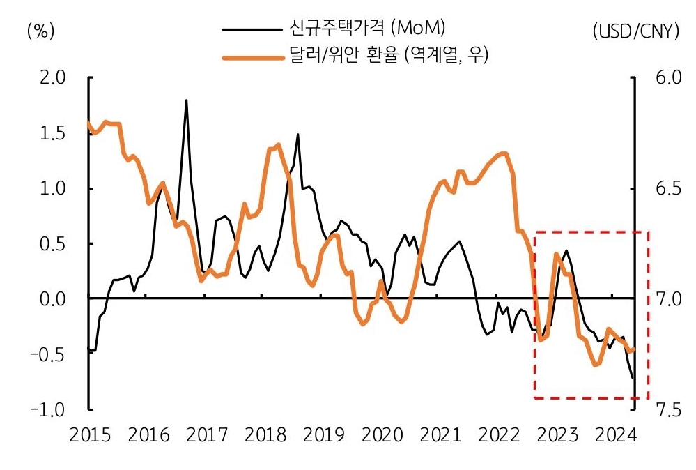 2015년부터 2024년까지 '신규주택가격'과 '달러/위안 환율'을 나타낸 그래프이다. 