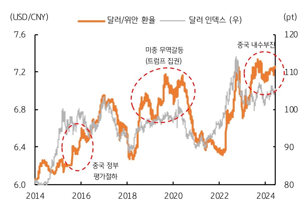 2014년부터 2024년까지 '달러/위안 환율'과 '중국 위안화' '가치 하락' 시기를 나타낸 그래프이다. 