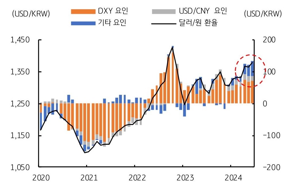 2020년부터 2024년까지 '달러/원' '상승 요인' 분해, 미 달러화 요인이 절대적이고 최근에는 기타 요인 비중도 확대 추세라는 것을 나타내는 그래프이다. 
