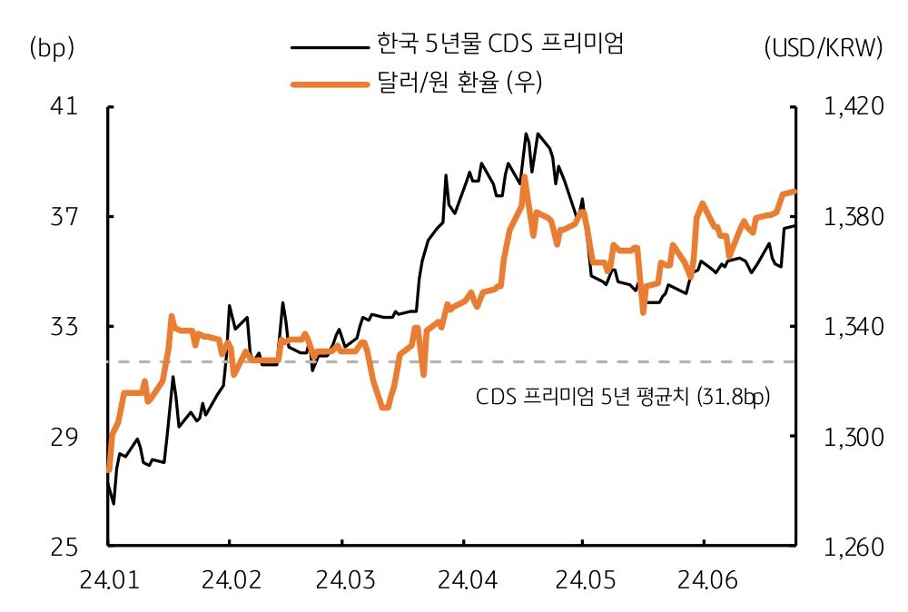 24년 1월부터 6월까지 '한국 5년물 CDS 프리미엄'과 '달러/원 환율'을 나타내는 그래프이다. 