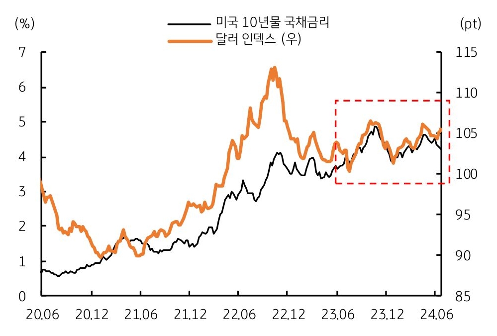 20년 6월부터 24년 6월까지 '미국 10년물' '국채 금리'와 '달러 인덱스'를 보여주는 그래프이다. 