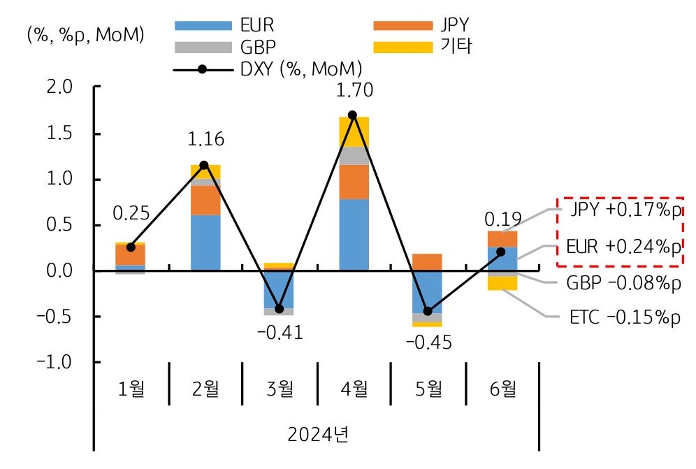 2024년 1월부터 6월까지 'DXY 상승률'에 대한 '통화별 기여도'를 나타낸 그래프이다. 