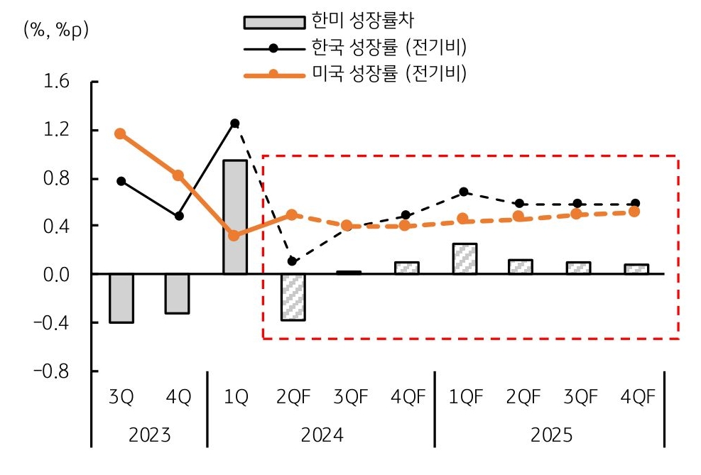 '한미 경제성장률' 전망을 보여주는 그래프이다. 