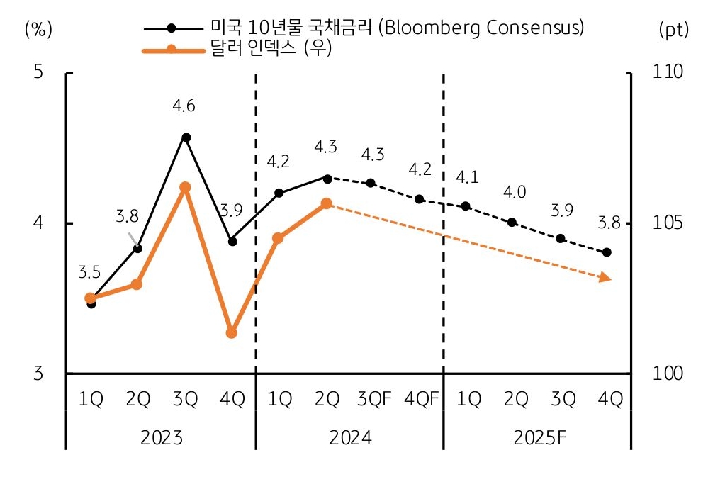 '미 장기금리 하락'과 함께 달러도 점차 내려가는 흐름을 보여주는 그래프이다. 