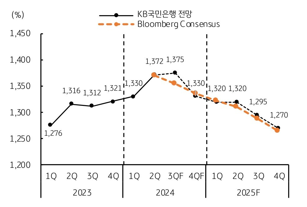 '중장기' '달러/원 환율' 전망, 달러 약세를 쫒아 완만한 하방을 예상하는 그래프이다. 