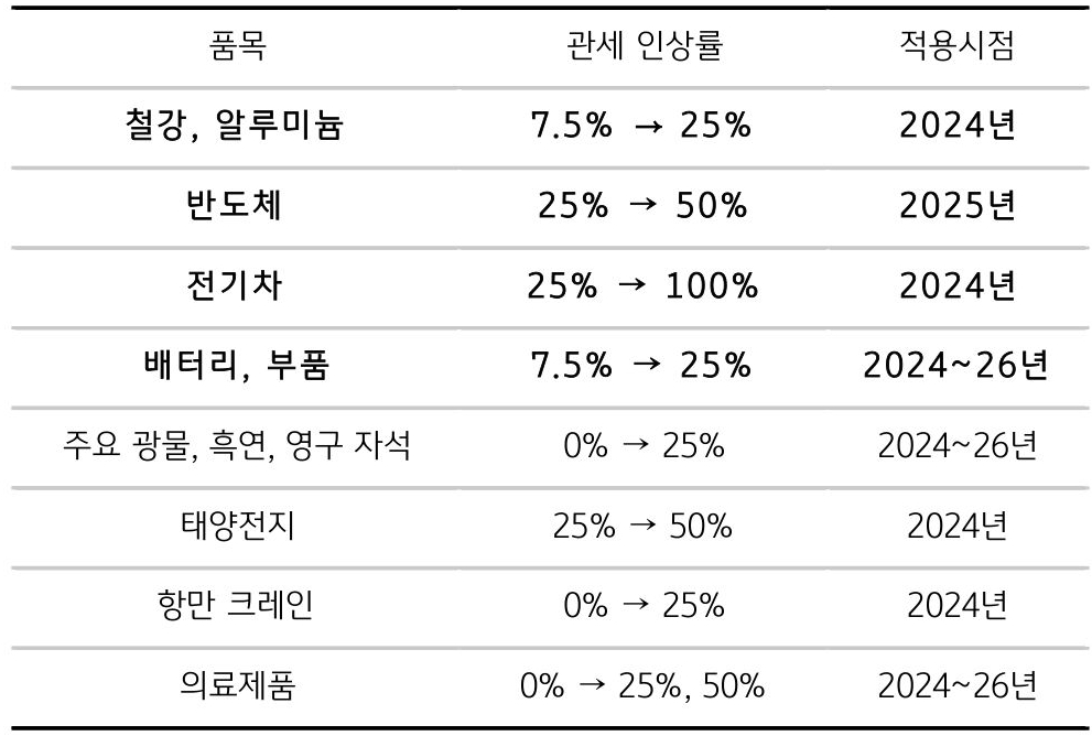 미국의 '중국산 제품' '관세 인상률'과 '적용시점'을 정리한 표이다. 