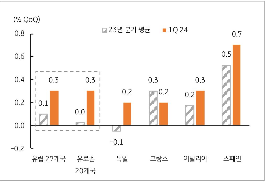 제조업의 '북유럽 부진'과 서비스업 '남유럽 성장'을 비교한 그래프이다. 