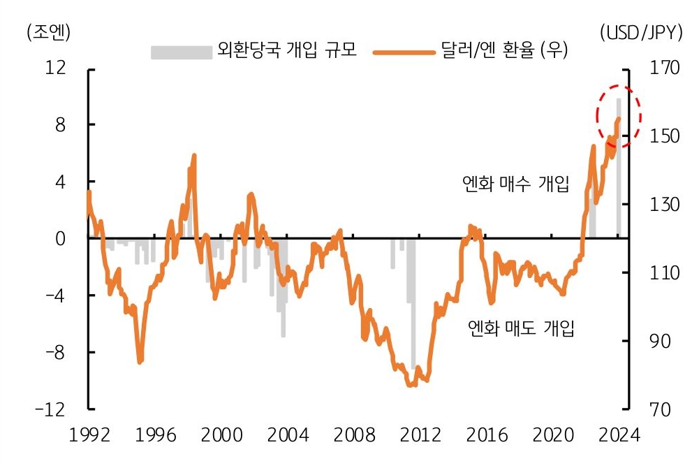 1992년부터 2024년까지 '외환당국 개입 규모와 '달러/엔 환율'을 나타낸 그래프이다. 