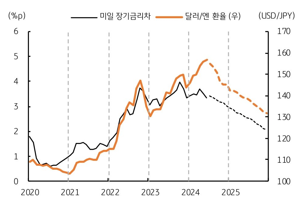 2020년부터 2025년까지 '미일 장기금리차'와 '달러/엔 환율'을 나타낸 그래프이다. 