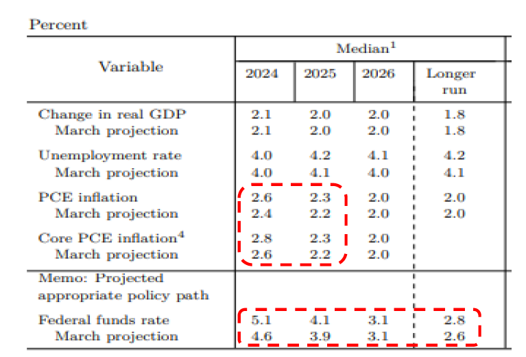 '6월 경제전망' (SEP), PCE 물가 상향으로 연내 금리인하 횟수 축소되는 것을 보여주는 표이다. 