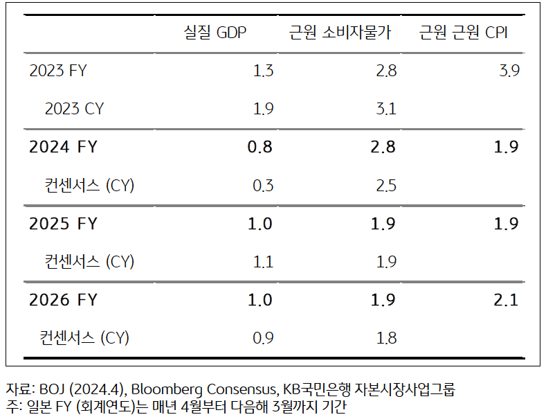 '일본 BOJ' '경제전망', 블룸버그 컨센서스 전망을 보여주는 표이다. 
