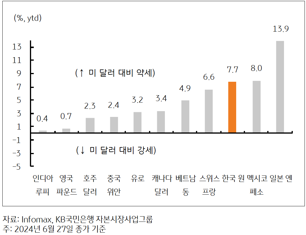 상반기 주요국 통화의 '미 달러화' 대비 '절하율'을 나타낸 그래프이다. 