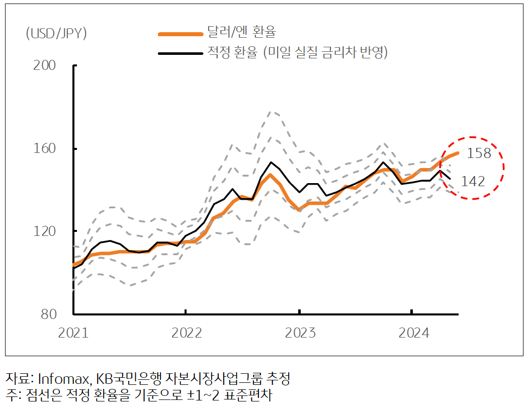 2021년부터 2024년까지 '달러/엔 환율'과 '적정 환율'을 나타낸 그래프이다. 