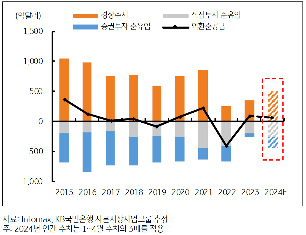 2015년부터 2024년까지 '외환순공급' 수치를 나타내는 그래프이다. 