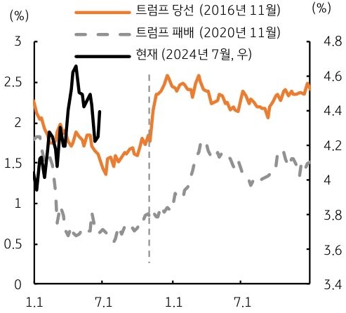 '트럼프' 당선 가능성에 '미국 국채 금리'가 일제히 상승했으며, 달러화의 강세로 달러/원 환율도 다시 상승하고 있는 내용의 그래프이다.