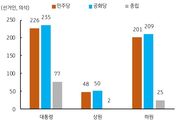 11월에는 '미국' '대통령선거'와 함께 '의회 선거'도 예정되어 있으며, 최근까지 여론조사에서 공화당이 다소 앞서고 있는 것을 보여주는 그래프이다.