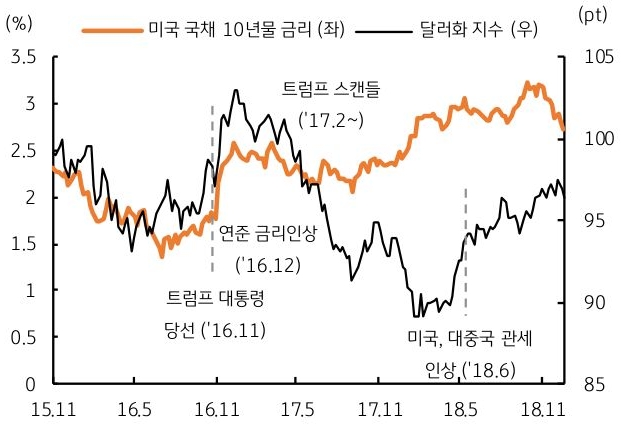 무려 8년 전인 2016년 대선 당시 '트럼프'의 대통령 당선으로 '미국 장기금리'가 급등하고, 달러화도 강세를 보인 내용 등을 보여주는 그래프이다.