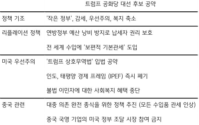 '트럼프' 후보가 당선될 경우 '중국'에 대한 강력한 무역정책(모든 수입품에 관세 이상) 등도 우려된다는 내용 등을 보여주는 표이다.