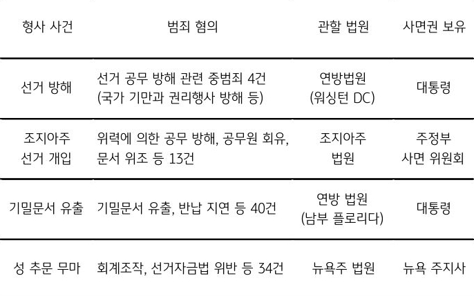 '트럼프' 후보의 '위법 혐의', 현재까지 4개의 형사 사건에 혐의만 80건이 넘는 것을 보여주는 표이다.