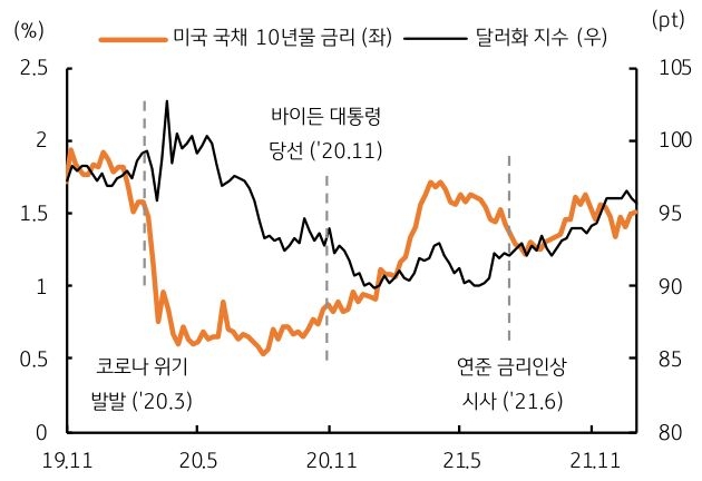 2020년 '미국 대선' 이후 '금리' 변화에 대한 내용을 그래프로 나타내고 있다.