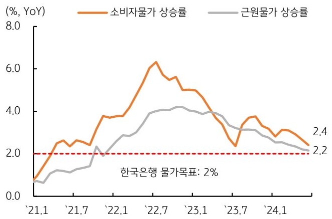 6월 '소비자물가' 상승률은 전년동월대비 2.4%, '근원물가'는 2.2%로 한국은행의 물가안정 목표인 2.0%에 근접하고 있다는 내용의 그래프이다.