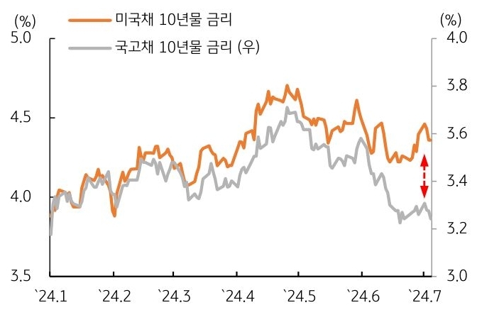 최근 '트럼프' 후보의 당선 가능성이 높아지면서 상승하던 '미국 국채 금리'와 대조되는 모습을 보여주는 그래프이다.