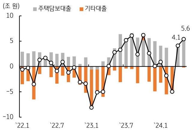 최근 '주택담보대출'을 중심으로 '가계대출'이 다시 증가하고 있는데, 금리를 인하할 경우 가계대출 증가 속도가 가팔라질 수 있는 내용을 보여주는 그래프이다.