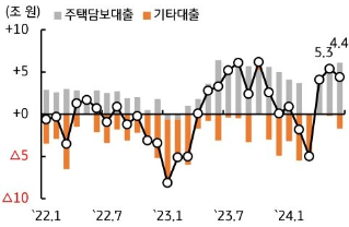 22년 1월 부터 24년 6월까지의 '주택담보대출'과 기타대출을 그래프로 정리하였다.