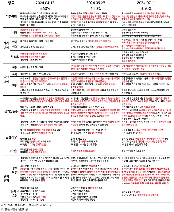 금통위의 '통화정책방향' 내용을 기준금리, 세계경제, 물가상승률 등으로 구분지어 내용을 정리한 표이다.