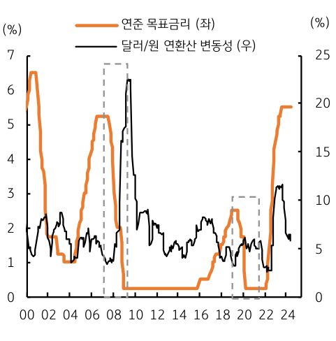 미국 '통화정책' 전환 전후 연준 '목표금리'와 달러/원 연환산 변동성의 내용을 그래프로 정리하였다.