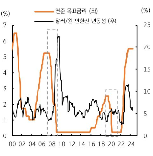 미국 물가 둔화로 9월 첫 금리인하 전망, 다만 경기 및 정책 전환 불확실성에 시장은 위험회피