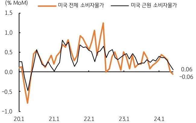 20년 1월 부터 현재까지 '미국' 월간 '소비자물가'의 전월비 상승폭에 대한 내용을 보여주는 그래프이다.