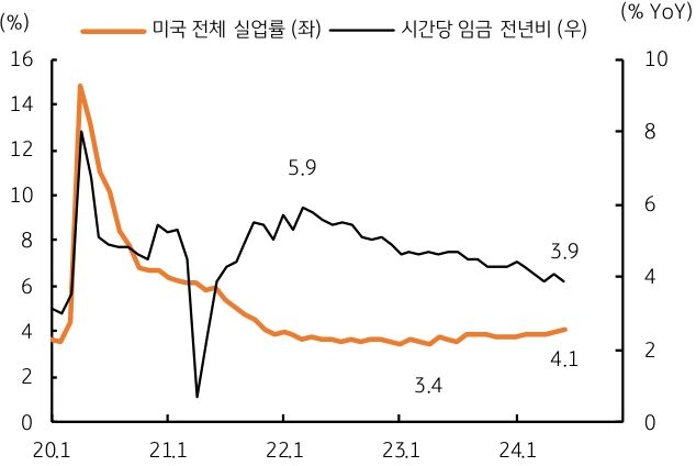 20년 1월 부터 현재까지 '미국'의 '실업률'과 '시간당 임금' 전년비의 내용을 그래프로 보여주고 있다.