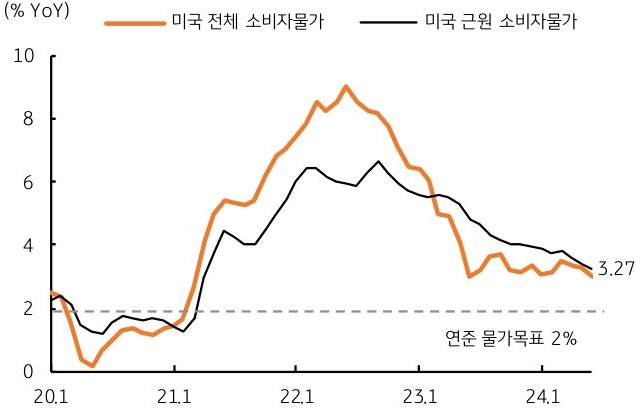 '미국 소비자물가' 전년비 상승률이 3% 수준 지속되고 있음을 보여주는 그래프이다.