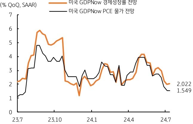 연준의 '미국' GDPNow '경제성장률' 및 'PCE 물가' 전망에 대한 내용을 그래프로 보여주고 있다.