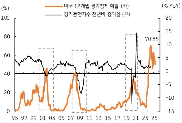 '미국'의 12개월 '경기침체' 확률은 은 점차 떨어지고 있지만 여전히 50%를 상회하고 있음을 그래프로 보여주고 있다.