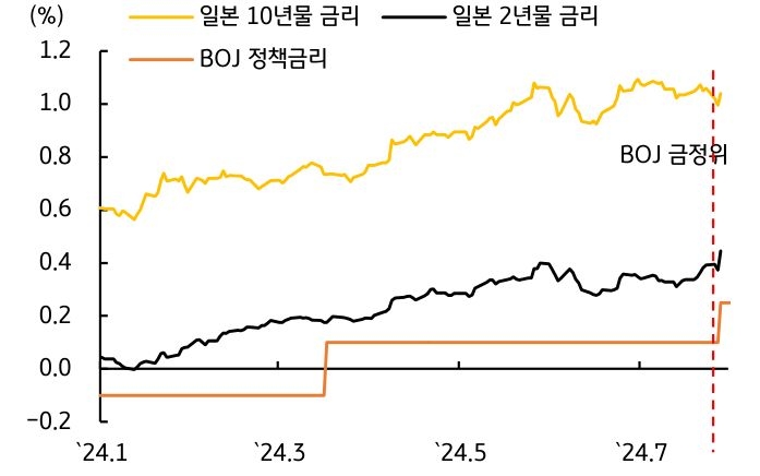 2024년 1월부터 7월까지의 '일본 10년물 금리', '일본 2년물 금리', 'BOJ 정책금리'를 보여주는 그래프이다. 