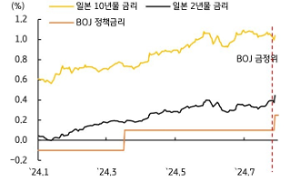 2024년 1월부터 7월까지의 '일본 10년물 금리', '일본 2년물 금리', 'BOJ 정책금리'를 보여주는 그래프이다. 