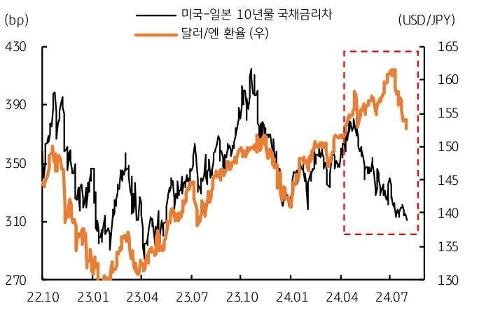 22년 10월부터 24년 7월까지의 미국 일본 10년물 '국채금리차'와 달러와 엔화 환율을 나타낸 그래프이다. 