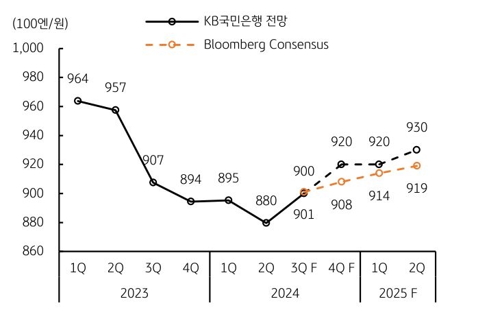 2023년부터 2024년의 '일본 환율 변화'와 전망을 나타낸 그래프이다. 