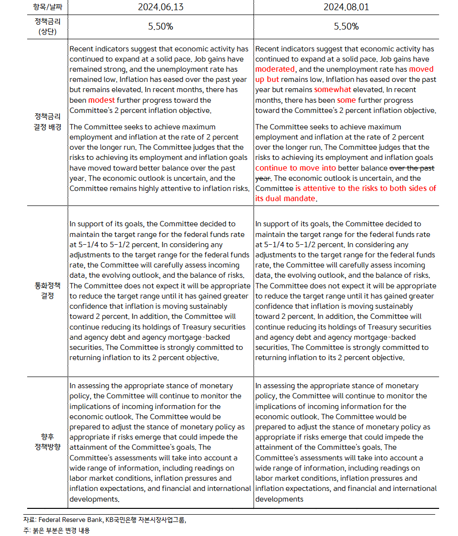 미 연준 FOMC '통화정책 결정문' 전후 '변경점'을 정리한 표이다. 
