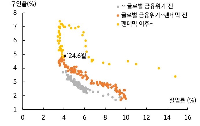 글로벌 금융위기 전, 펜데믹 전과 이후의 '구인율'과 '실업률'을 나타낸 그래프이다. 