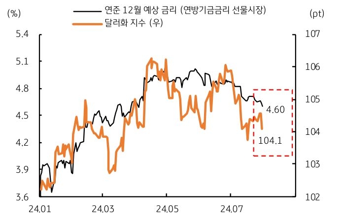 24년 1월부터 7월까지 '연준 12월 예상 금리'와 '달러화 지수'를 나타내는 그래프이다. 