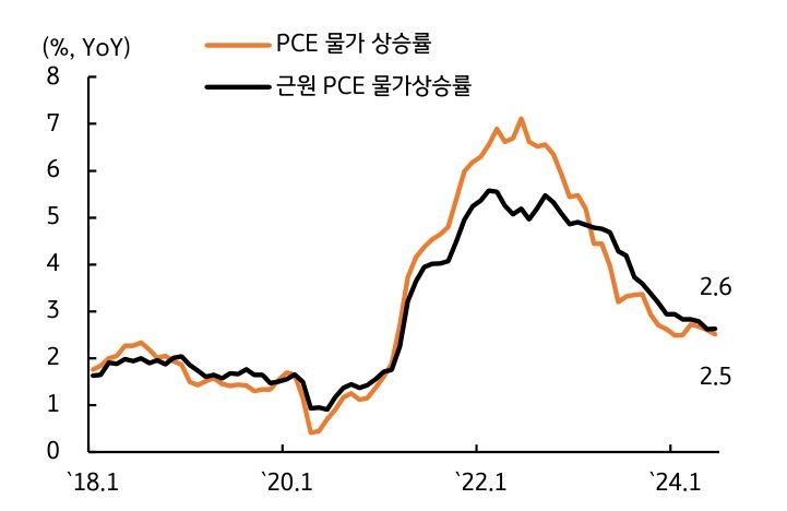 18년 1월부터 24년 1월까지 'PCE 물가 상승률'과 '근원 PCE 물가상승률"을 나타낸 그래프이다. 