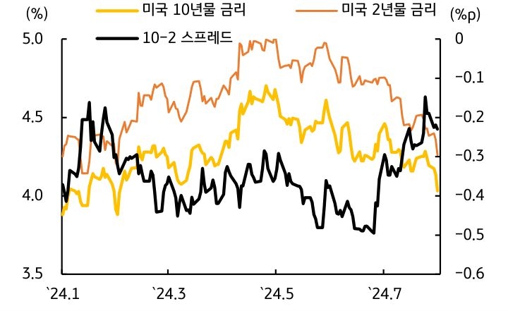 24년 1월부터 7월까지 '미국 10년물 금리'와 '미국 2년물 금리'와 '10-2 스프레드'를 나타낸 그래프이다. 