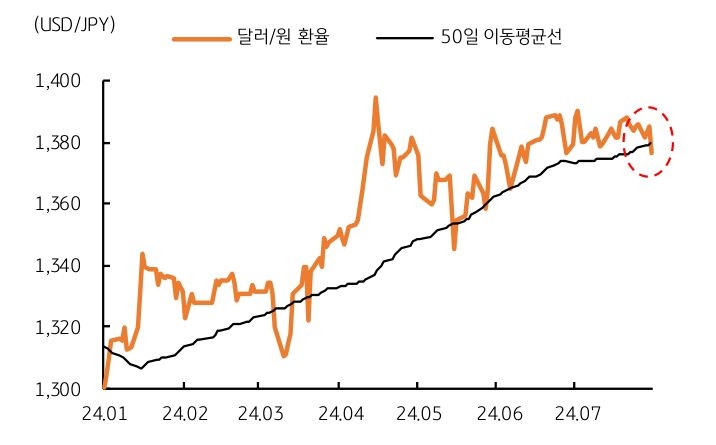 24년 1월부터 7월까지 달러/원 '환율'과 '50일 이동평균선'을 보여주는 그래프이다. 