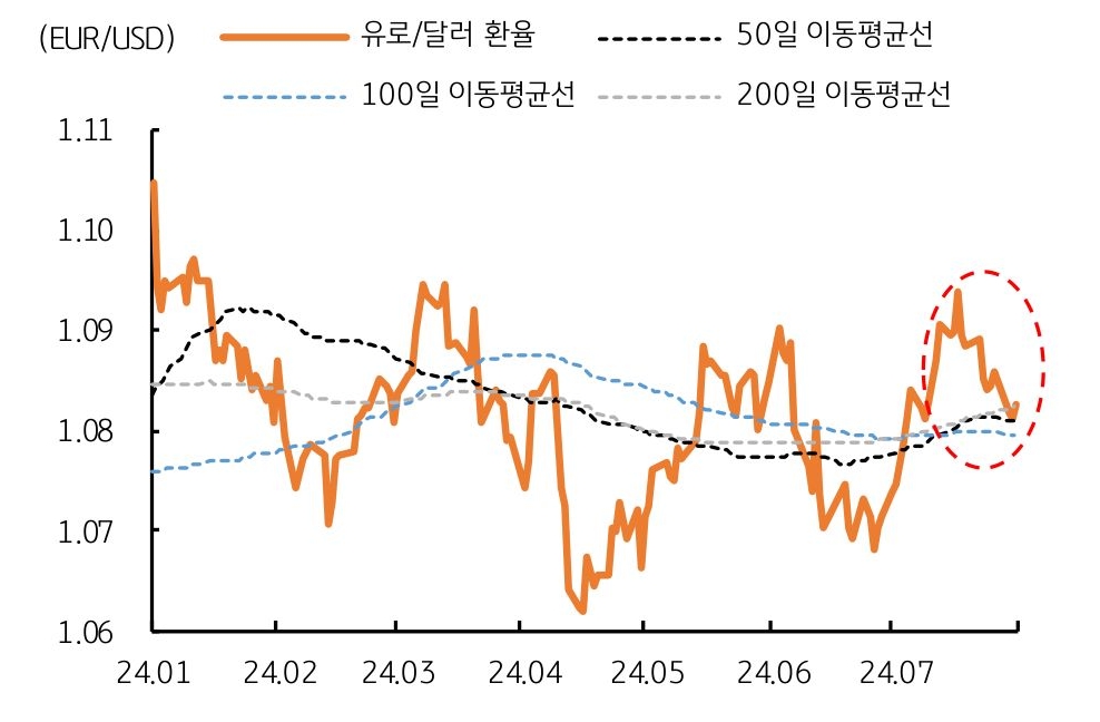 2024년 1월부터 7월까지 '유로/달러 환율'과 50일, 100일, 200일 '이동평균선'을 나타낸 그래프이다. 