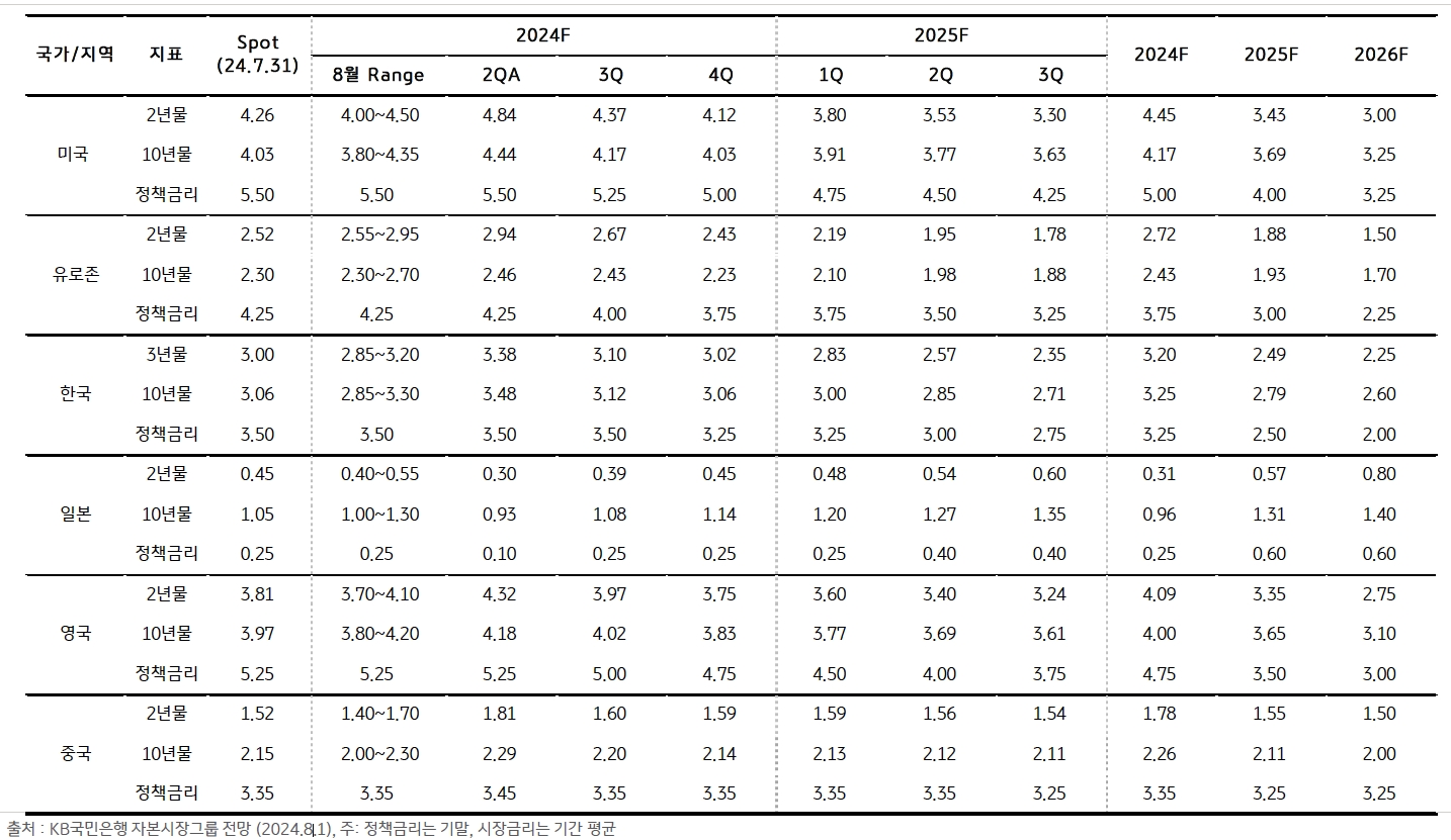 미국, 유로존, 한국, 일본, 영국, 중국의 '금리 전망'을 정리한 표이다. 